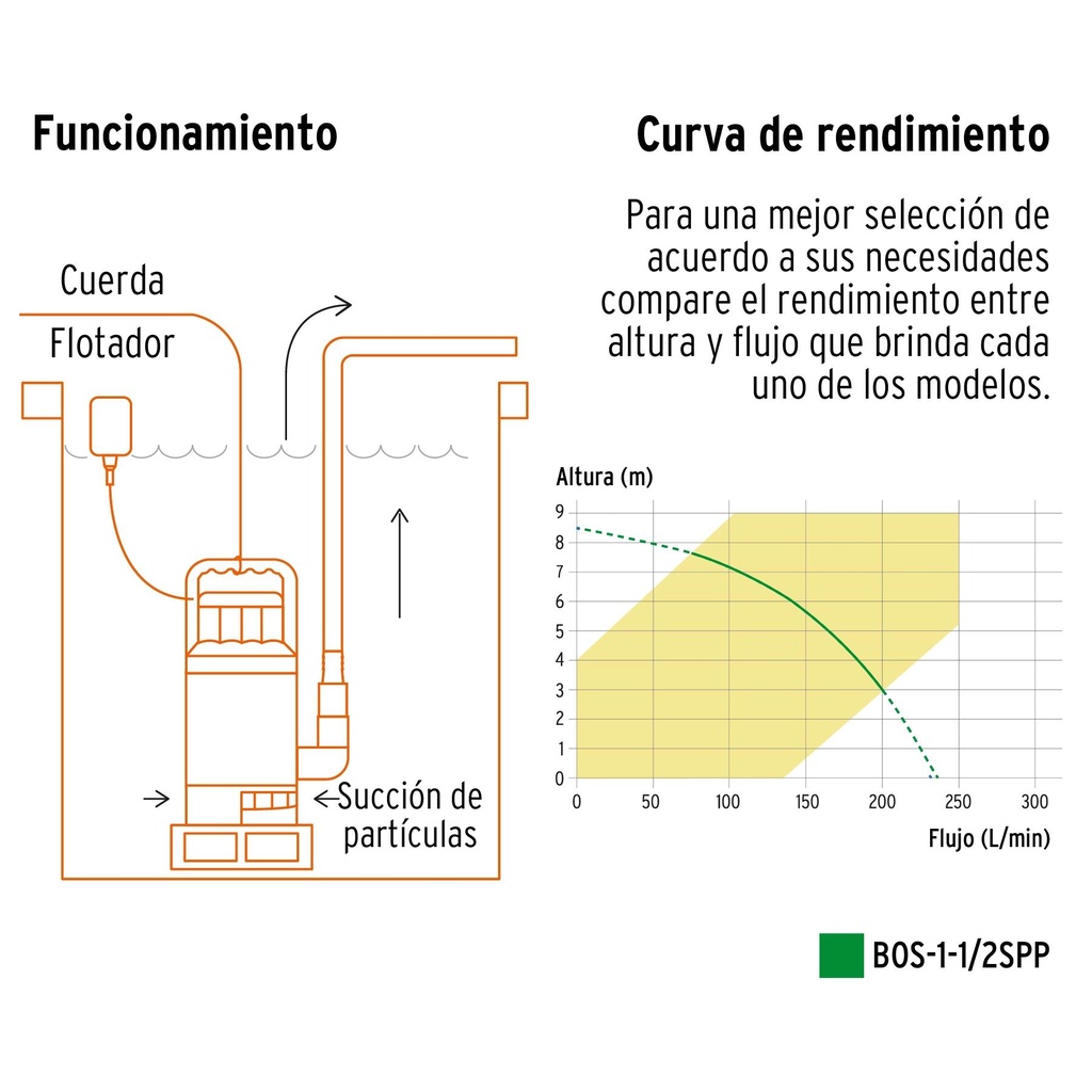 Bomba sumergible plástica 1 1/2 HP para agua sucia, Pretul