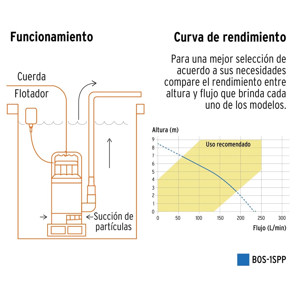 Bomba sumergible plástica 1 HP para agua sucia, Pretul