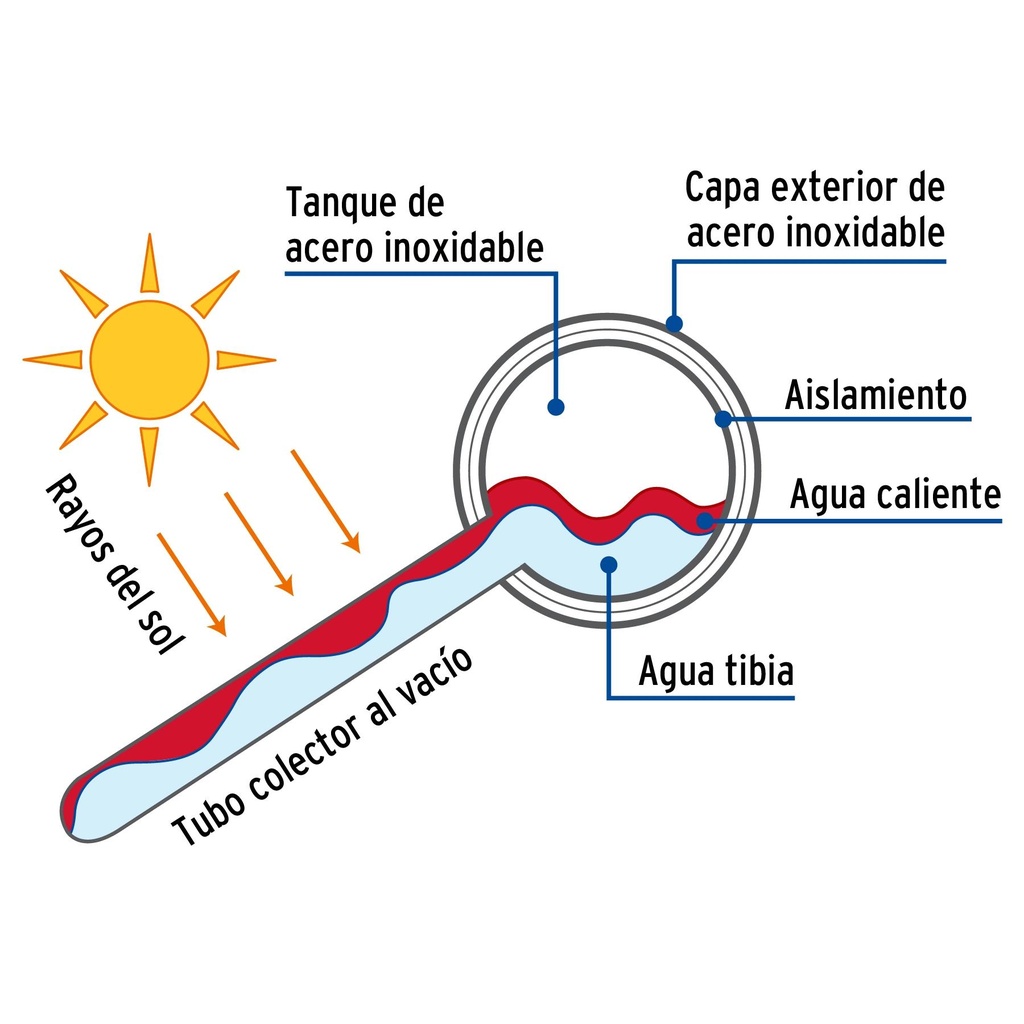 Calentador solar de agua de 15 tubos 180 L, 5 personas