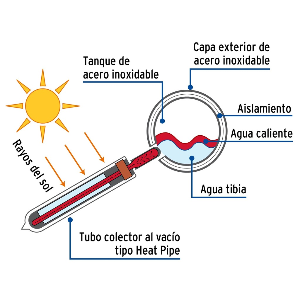 Calentador solar de agua Heat Pipe 18 tubos 200L, 5 personas