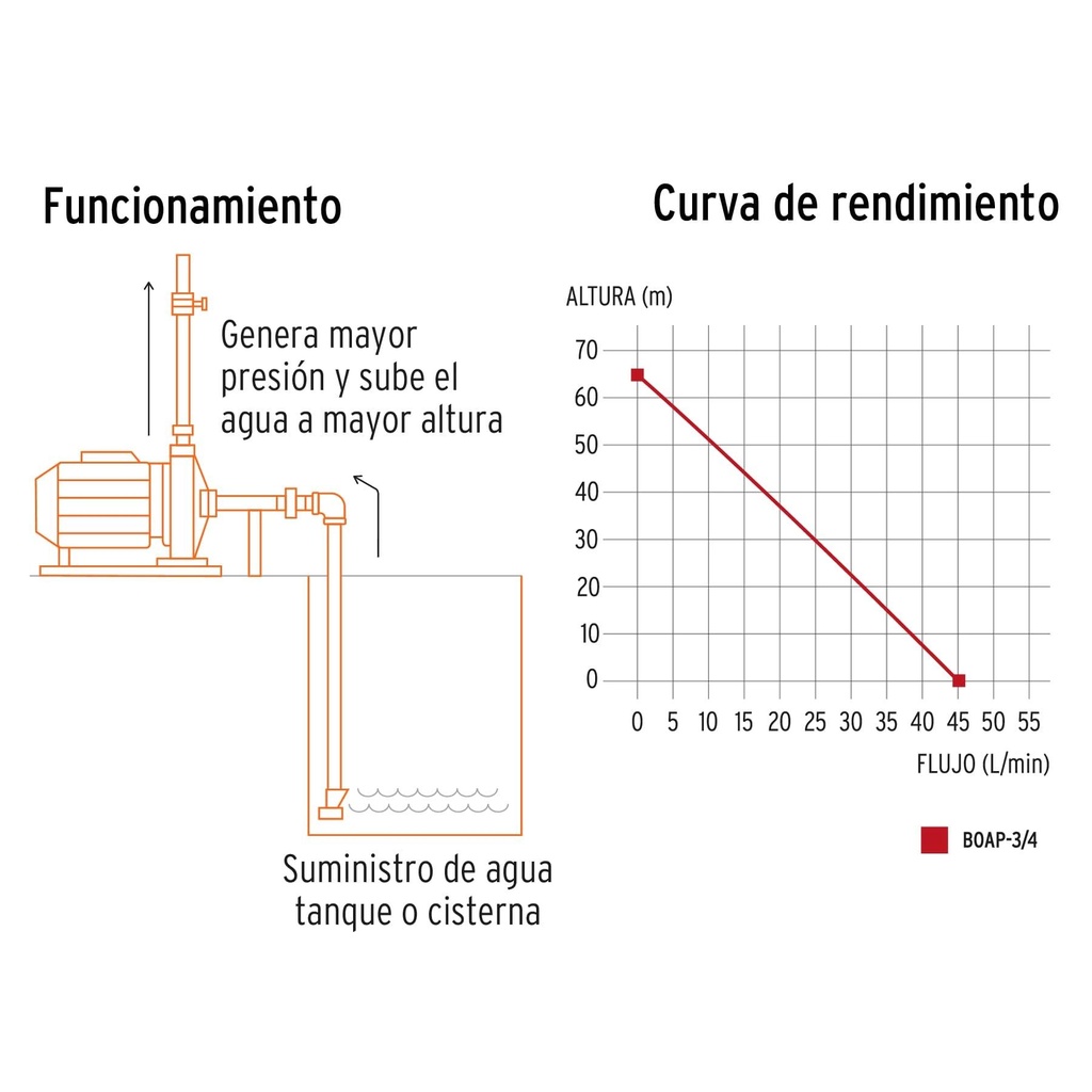 Bomba periférica 3/4 HP, Truper Expert