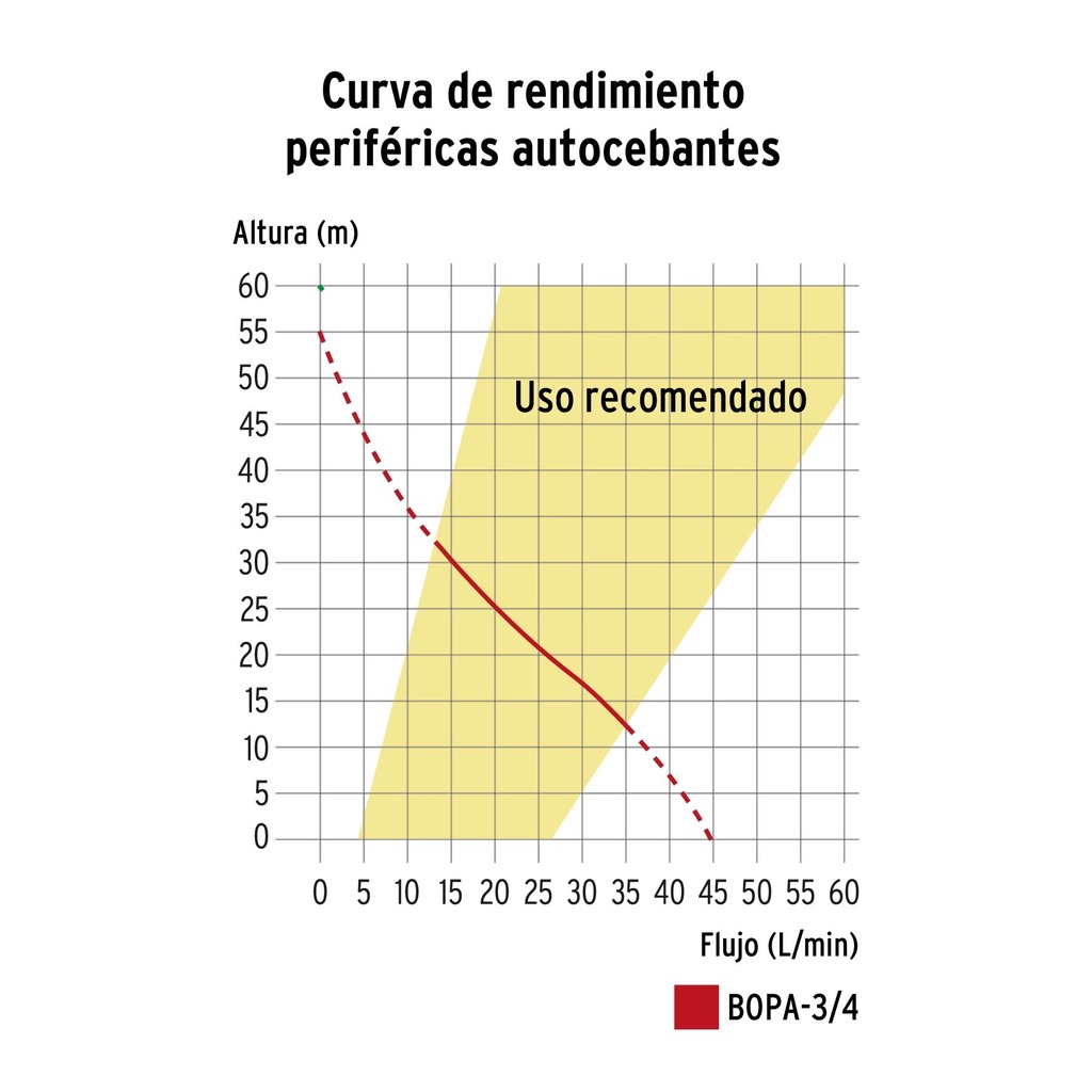 Bomba periférica autocebante 3/4 HP, Truper