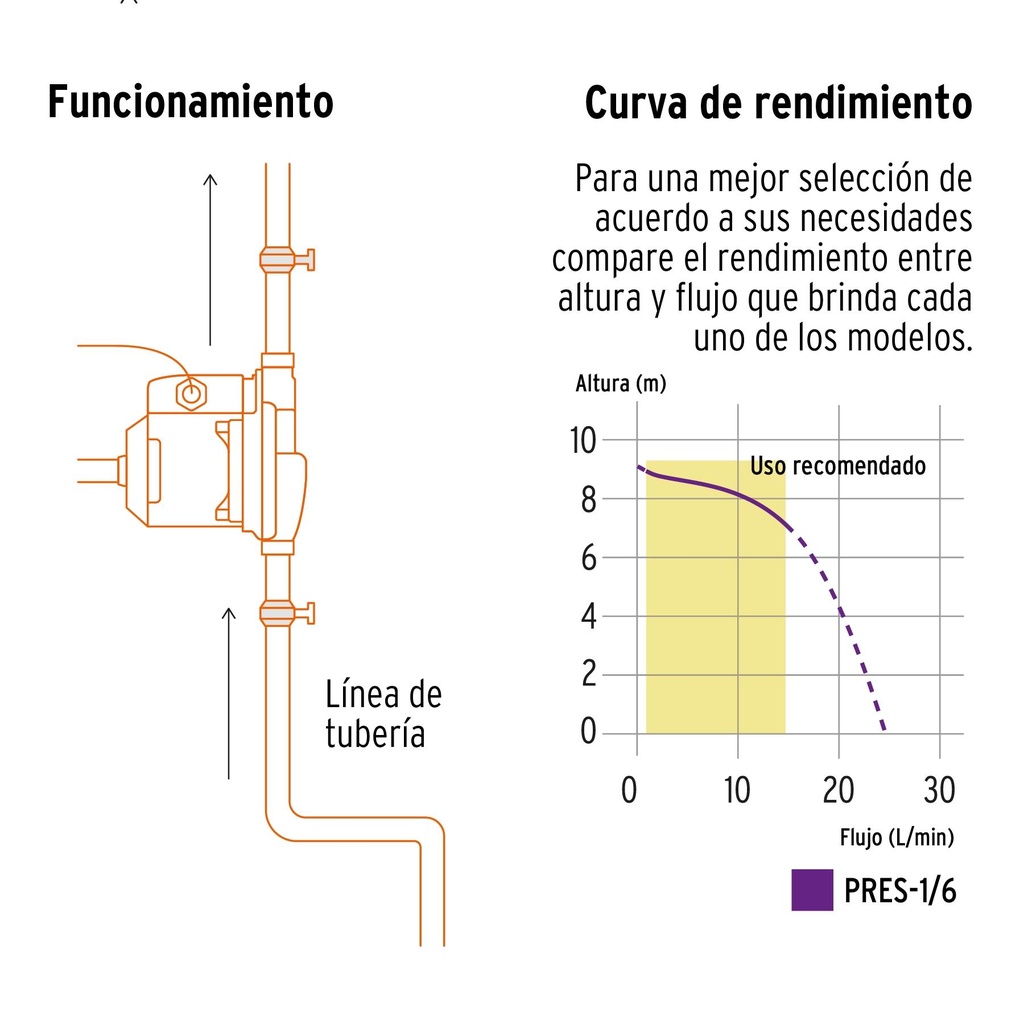 Bomba presurizadora 1/6 HP, Truper