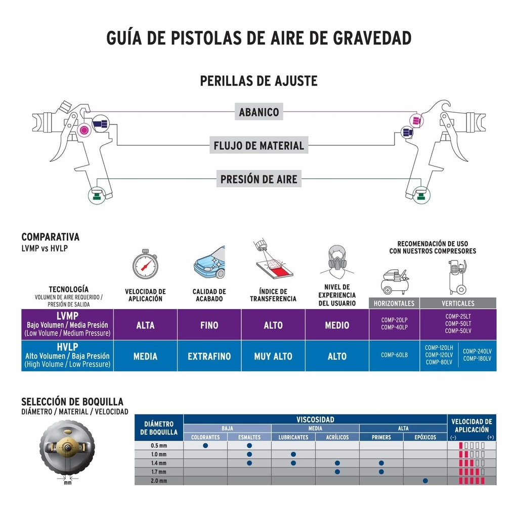 Pistola p/retoque gravedad HVLP vaso plástico, 1 mm, Truper